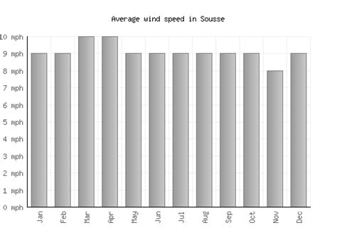 Sousse Weather averages & monthly Temperatures | Tunisia | Weather-2-Visit