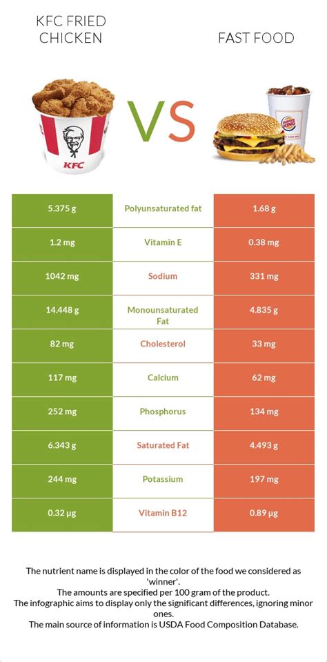 Nutrition Kfc | Besto Blog