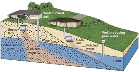 Groundwater Pollution is Easy to Monitor and Clean Up - Potts Maingtoled