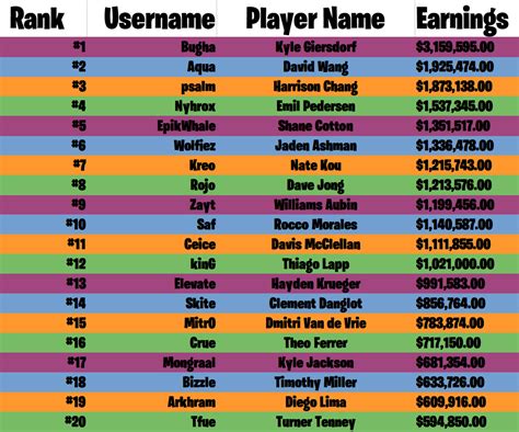 The Top 20 Highest Earning Fortnite Players - Pro Game Guides