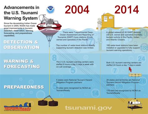 ClimbingNoob: Tsunami Warning Center In India