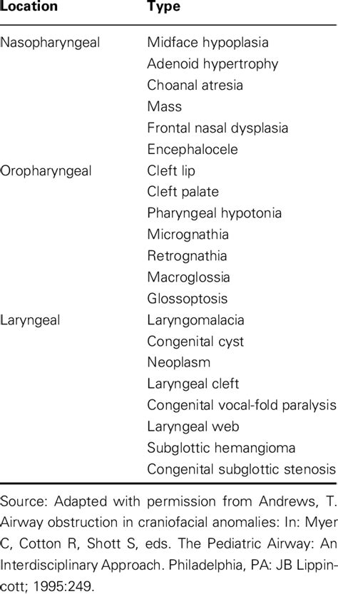 Location and Types of Congenital Upper-Airway Obstruction in Infants ...