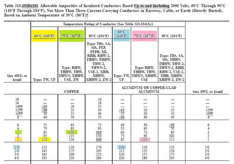 What Column from 310.15(b)(16) and What Size Wire for 100-Amp Subpanel ...