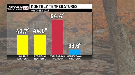 November 2023: A look back at last month’s weather | WVNS