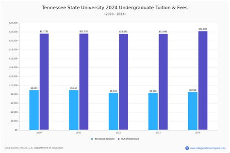 Tennessee State - Tuition & Fees, Net Price