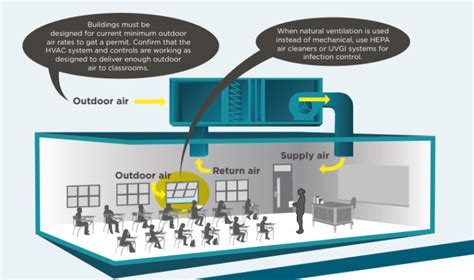 Center for Green Schools releases Indoor Air Quality fact sheet series ...