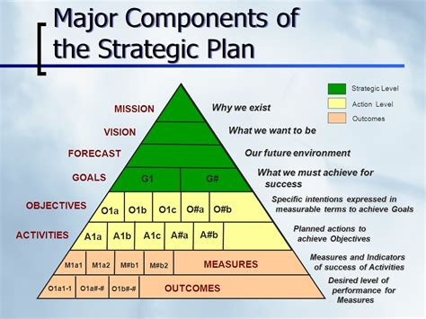 Strategic planning and thinking | Officer