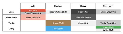 Table Guide of All Cherry MX Switches : r/MechanicalKeyboards