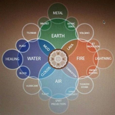 4 Elements | The last airbender, Avatar airbender, Avatar the last ...