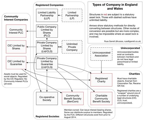 Community Interest Company (CIC) or Community Benefit Society (CBS) or Other? - Discussion ...