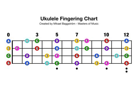 Ukulele Fretboard Note Chart (Free PDF Download) – Professional Composers