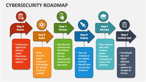 Cyber Security Roadmap Template