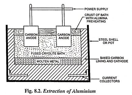 Extraction of Metals using Electrolysis - Zinc and Aluminium