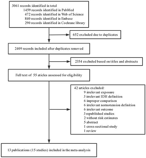 Frontiers | Isolated Diastolic Hypertension and Risk of Cardiovascular Events: A Systematic ...