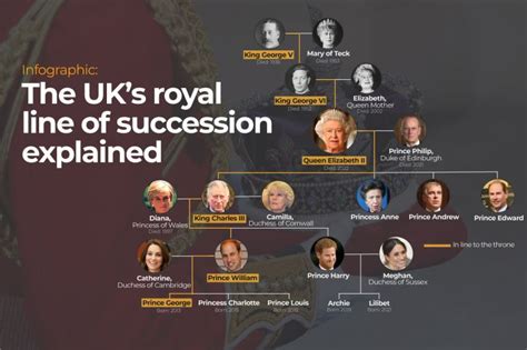 Infographic: The UK’s royal line of succession explained | Infographic ...