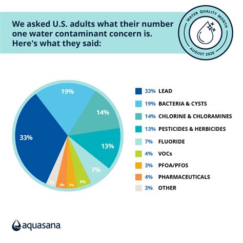 2020 Water Quality Survey Reveals Top Drinking Water Concerns | Aquasana