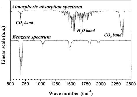 Benzene Ir Spectrum - • benzene is a planar oblate symmetric top molecule with d6h point group ...