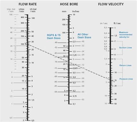 Relationships Between Hose ID, Fluid Rate, and Fluid Velocity