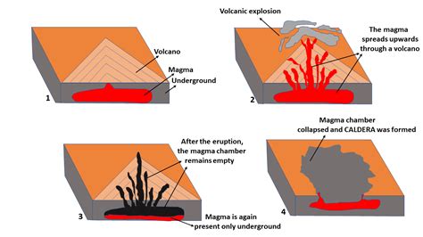 Sketch and explain the stages in the formation of a caldera. | Quizlet