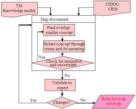 20+ manual operation flowchart - RozaIonatan