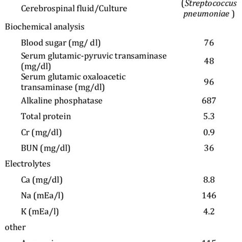 Laboratory tests and results on admission White blood cells (WBC) count... | Download Table