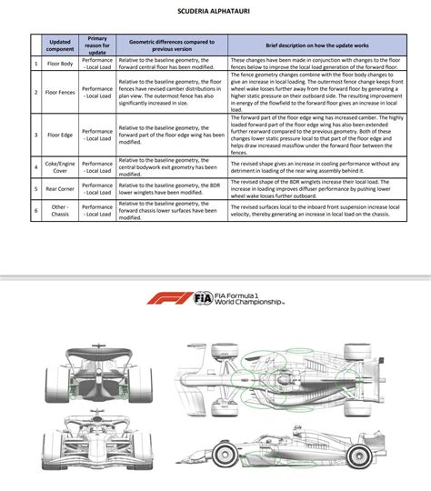 Team upgrades for Austin 2023 : r/formula1