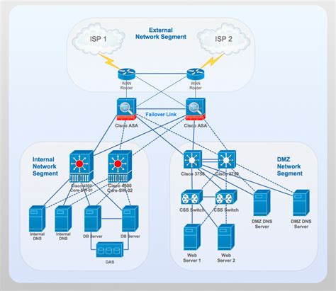 Computer Network Architecture Examples