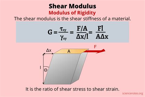 Shear Modulus Formula and Definition