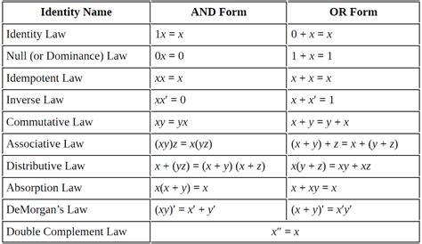 Simplify the following functional expressions using Boolean | Quizlet