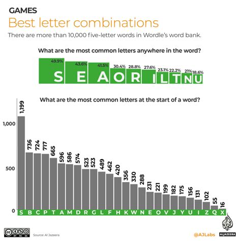 Infographic: Wordle word game tips and tricks | Infographic News | Al ...