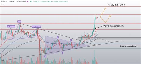 BTC/USD Chart Overview + Possible Outcomes | Forex Academy