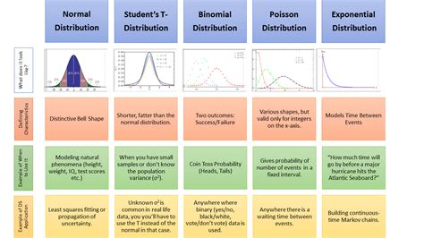 The most useful probability distributions | Data science, Data science statistics, Probability