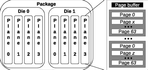 Internal structure of NAND Flash device. | Download Scientific Diagram