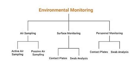 Environmental Monitoring In Pharmaceutical Industries - TMMedia