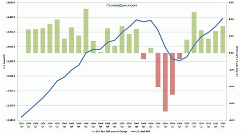 U.S. GDP Rose 3.2% in Q4 2010 | Tainted Alpha