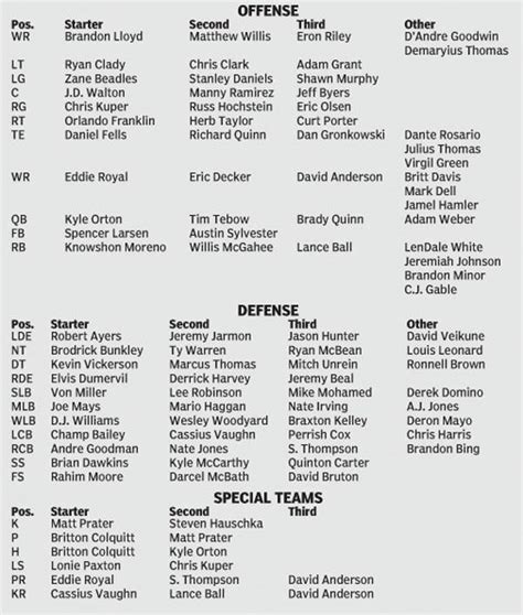 Denver Broncos preseason depth chart – The Denver Post