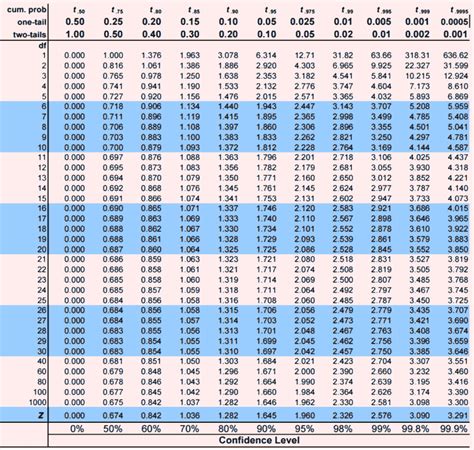 F Table Statistics