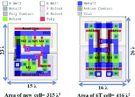 Layout Comparison of 4T SRAM Cell and 6T SRAM Cell | Download Scientific Diagram