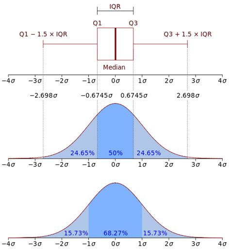 InterQuartile Range (IQR) Calculator