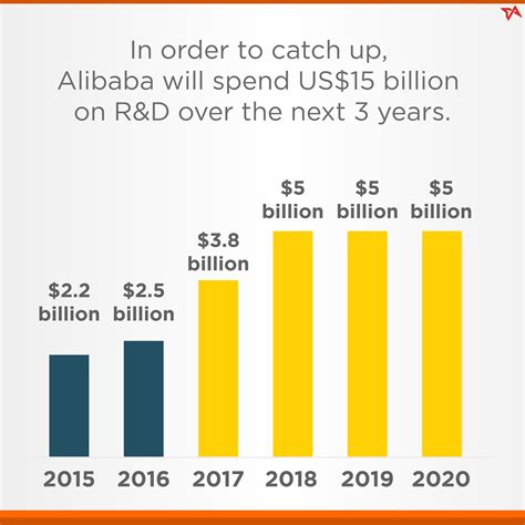 Amazon vs Alibaba: the R&D spending war