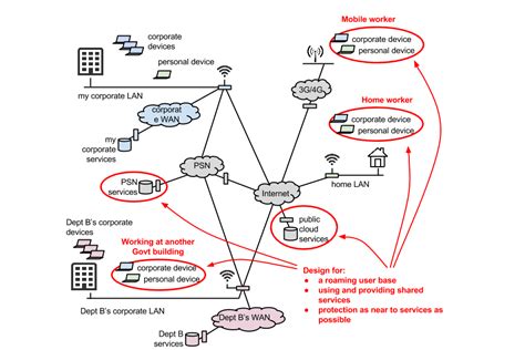 Network principles - GOV.UK