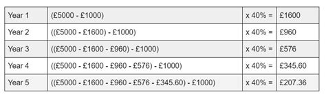 What is reducing balance depreciation? | SumUp Invoices