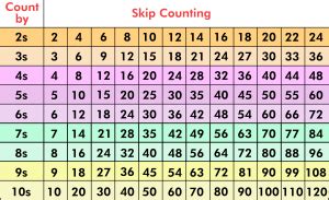 What is Skip Counting? (Definition, Examples) - BYJUS