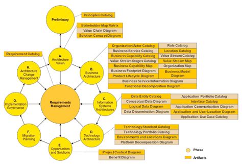 Togaf Solution Concept Diagram