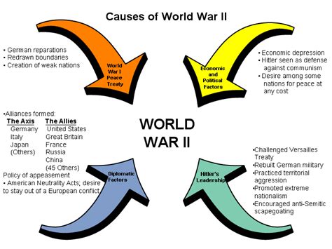 Causes of WWII - World War 2