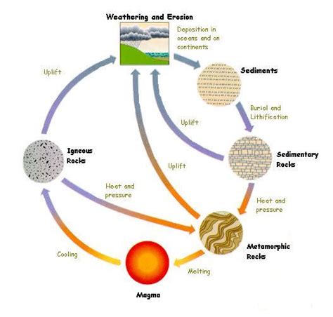 Rock cycle | Rock cycle, Weathering and erosion, Earth science