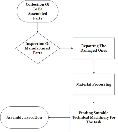 Car Manufacturing Process Flowchart Complete Guide | EdrawMax