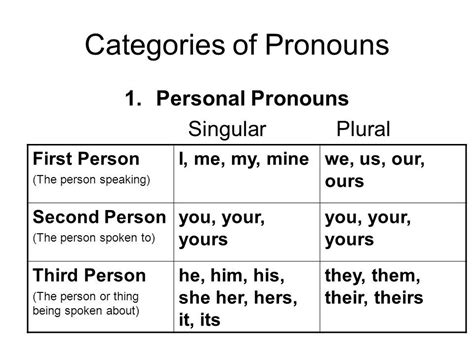 Image result for first person second person third person | Myself essay, Personal pronouns, Plurals