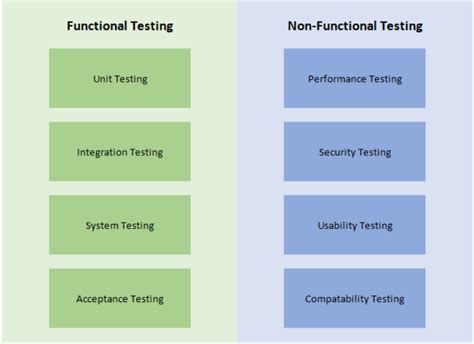 Software Testing Methodologies