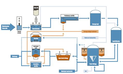 Effluent Treatment Plant (ETP) Process and Flow Diagram